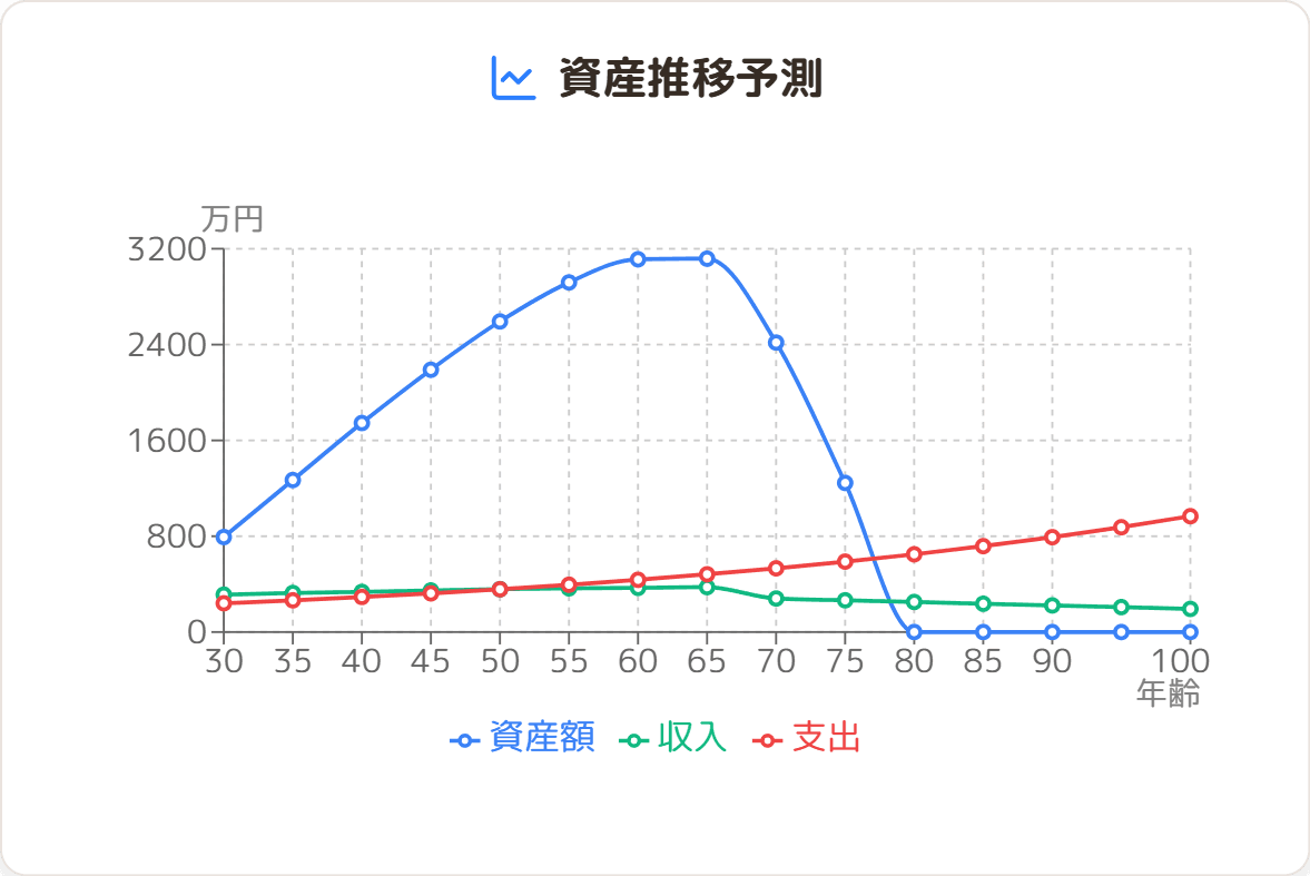 老後資金計算